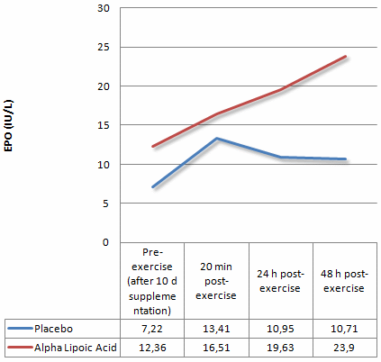 In combinatie met training verhoogt supplement met alpha-lipoic acid de EPO-spiegel