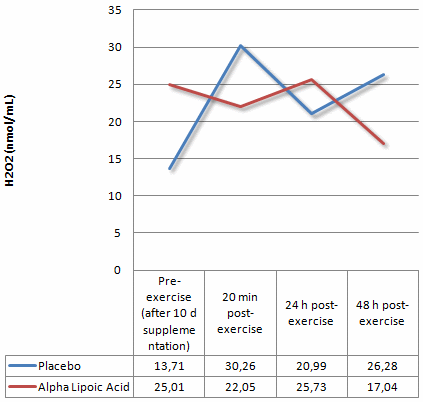 In combinatie met training verhoogt supplement met alpha-lipoic acid de EPO-spiegel