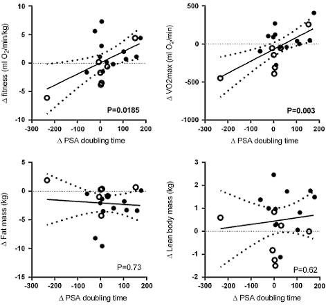 Intervaltraining vertraagt prostaatkanker