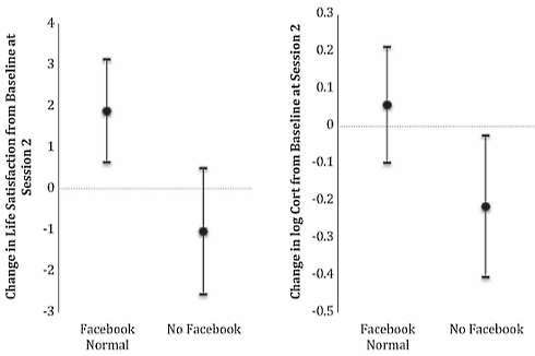 Stop met Facebook, verlaag je cortisol