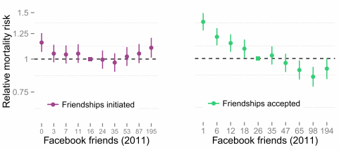 De levensverlengende werking van Facebook-vrienden