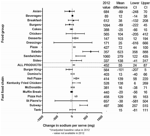 Fast food is nu ongezonder dan vijf jaar geleden