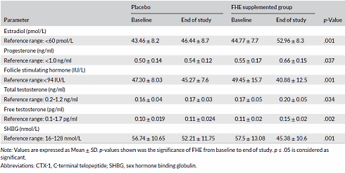 Supplement met fenegriekextract bestrijdt symptomen menopauze