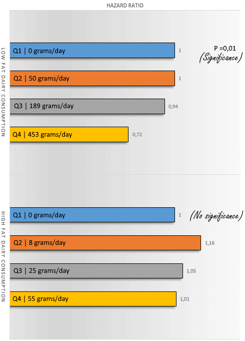 Yoghurt beschermt tegen hartaanval, melk niet