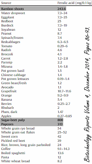 Ferulic acid, het anabool in popcorn