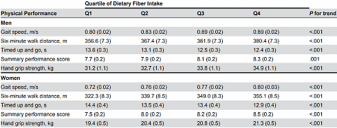 Meer voedingsvezels, sterkere spieren