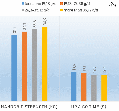 Meer voedingsvezels, sterkere spieren