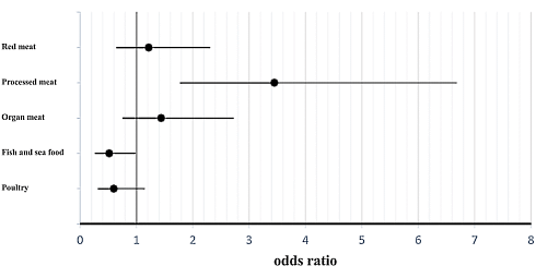Vis vermindert kans op reuma, intensief bewerkt vlees werkt in tegenovergestelde richting