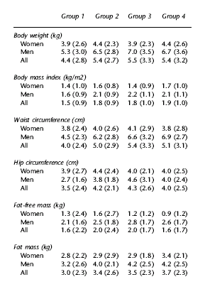 Sneller afvallen met vis en visolie