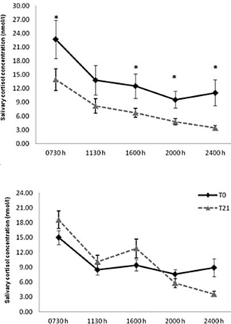 visolie, omega-3-vetzuren, supplement, suppletie, cortisol, stress