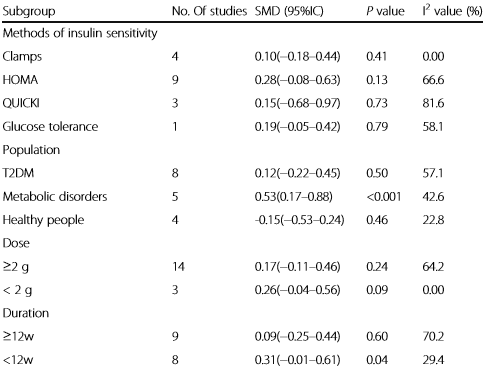 Metabole afwijking? Supplementen met visolie verbeteren insulinegevoeligheid