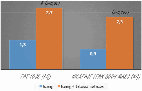 Verbetering slaap maakt cardio- en krachttraining effectiever