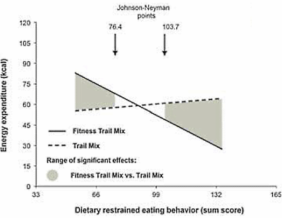 Fitness foods maken je dik