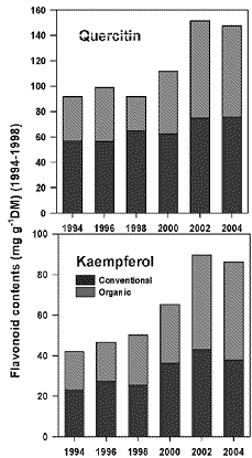 Biologische tomaten zijn gezonder