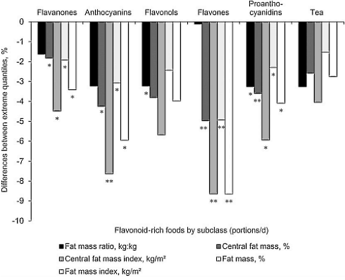 Verhoog je inname van flavonoiden, en verlaag je vetpercentage