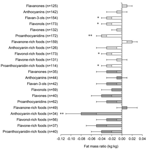 Verhoog je inname van flavonoïden, en verlaag je vetpercentage