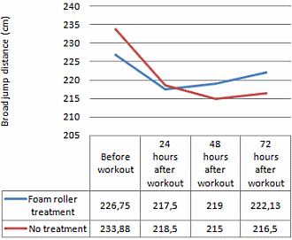 Zelfmassage op foam roller versnelt herstel na krachttraining