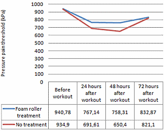 Zelfmassage op foam roller versnelt herstel na krachttraining