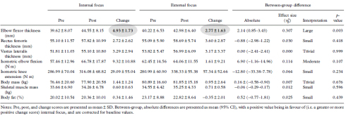 Focus op spieren tijdens krachttraining voor meer hypertrofie