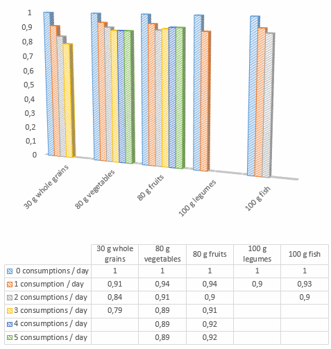 Meta-analyse: hoe je via je voeding je sterftekans kunt reduceren met een factor 5