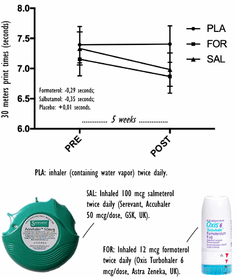 Astmamedicijnen salmeterol en formoterol laten sporters sneller sprinten