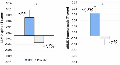 Gelatinepreparaat Fortibone maakt botten sterker