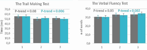 Vorm van choline in eieren en vlees beschermt tegen dementie