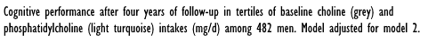 Vorm van choline in eieren en vlees beschermt tegen dementie