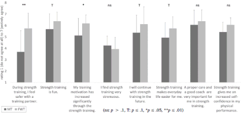 Krachttraining met vrije gewichten effectiever en motiverender dan krachttraining met machines