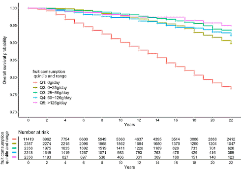 Wil je langer leven? Eet meer groenten en fruit (zonder giftige stoffen, alstublieft)