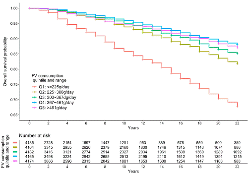 Wil je langer leven? Eet meer groenten en fruit (zonder giftige stoffen, alstublieft)