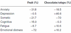 Chips en chocolaatjes maken je somber, fruit maakt je onbekommerd en energiek