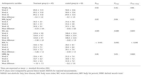 Meer spieren, minder vet door supplement met knoflook