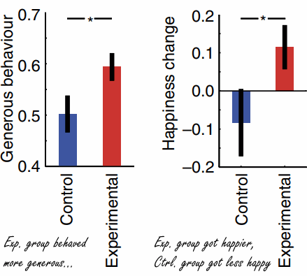 Geld weggeven maakt gelukkig