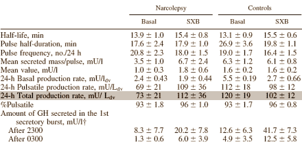 Dagelijks gebruik GHB verhoogt afgifte groeihormoon niet