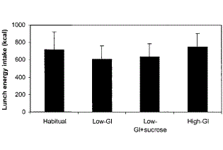 Laag-glycemisch ontbijt remt eetlust later op de dag
