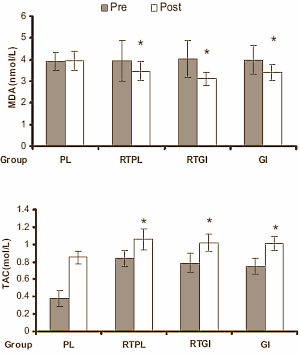 Het gezamenlijke effect van krachttraining en gembersuppletie