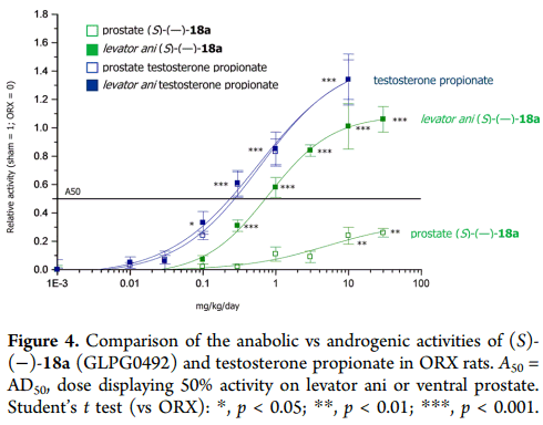 GLPG0492 | De SARM die verdween
