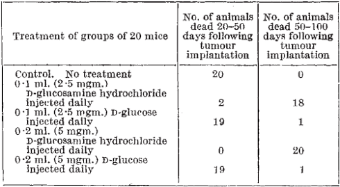 Glucosamine remt kanker, zegt dierstudie uit 1953