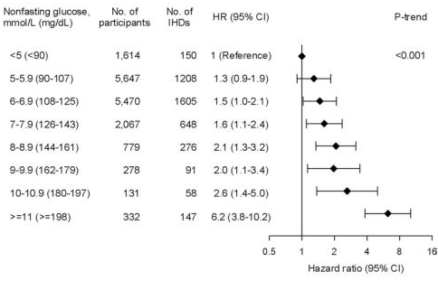 Minder glucose in je bloed, minder kans op een hartaanval
