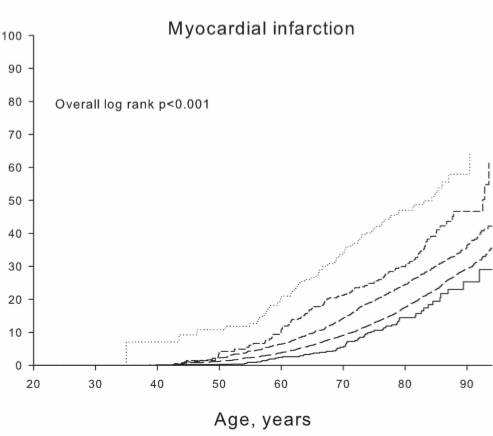 Minder glucose in je bloed, minder kans op een hartaanval