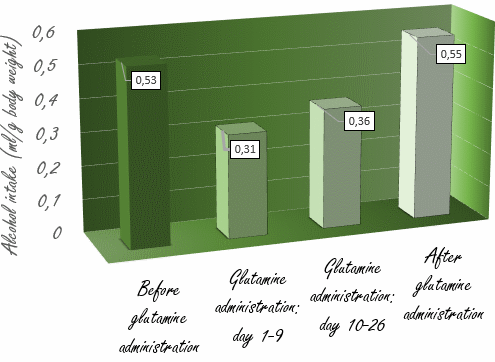 Glutamine maakt alcohol minder aangenaam