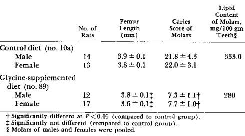 Fikse dagelijkse dosis glycine voorkomt caries
