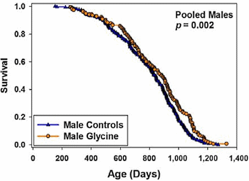 Dierstudie: glycine verlengt levensduur