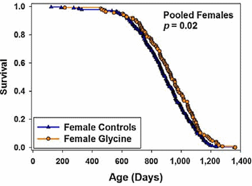 Dierstudie: glycine verlengt levensduur