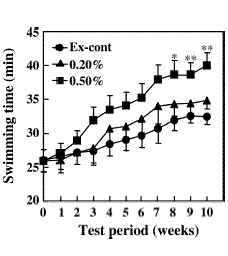 Groene thee-extract verhoogt vetverbranding, verbetert duurvermogen