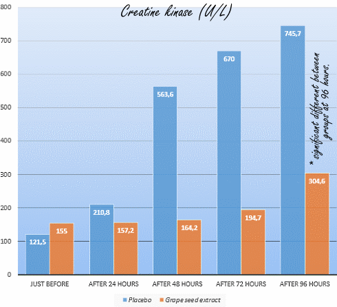 Drie capsules Grape Seed Extract beschermen spieren tegen extreme training