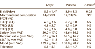 Grape Seed Extract houdt grote eter op gewicht