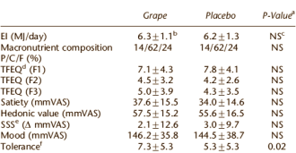 Grape Seed Extract houdt grote eter op gewicht