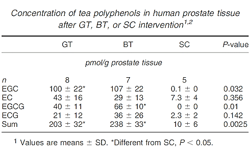 Zwarte thee misschien een betere beschermer van prostaat dan groene thee